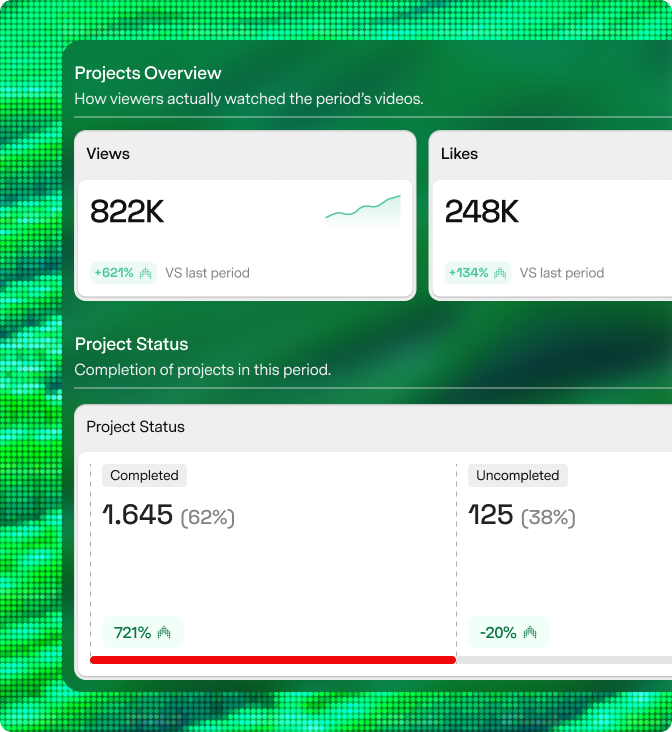 Soontra project analytics showing 822K views, 248K likes, and completed versus uncompleted project status